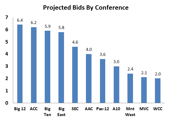 2015 NCAA Tournament Projected Bids By Conference