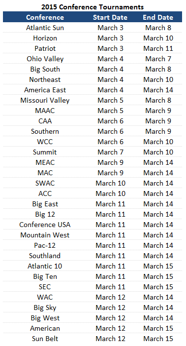 2015 NCAA Basketball Conference Tournament Schedule