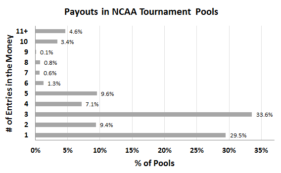 Distribution of Number of Payouts in Tournament Pools