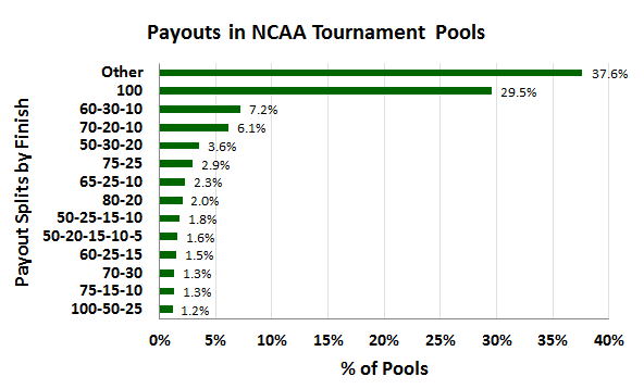 Distribution of Payout Percentages in NCAA Tournament Pools