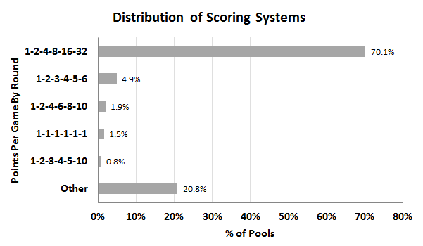 Distribution of NCAA Tournament Pool Points Per Round