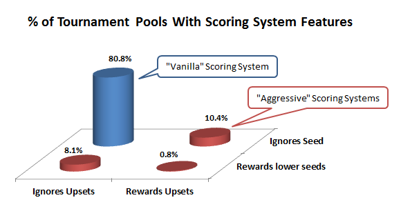 Distribution of NCAA Tournament Pool Scoring System Features