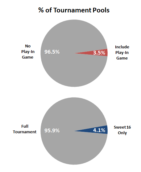 % of NCAA Tournament Pools with Play-In Game and Sweet 16 Only