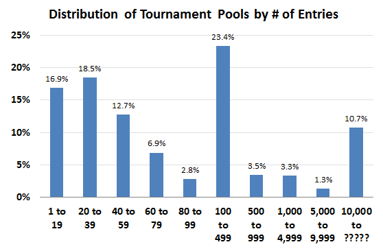 Distribution of NCAA Tournament Pools by Size