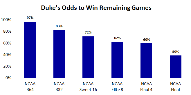 Duke's Odds to Win By Round