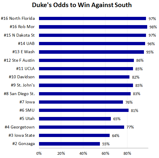 Duke's Odds to Win Against Teams in the South Region