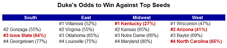 Duke's Odds Against the Top Seeds