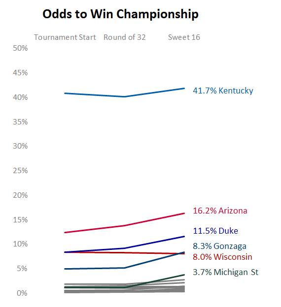 Championship Odds Over Time