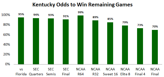Kentucky's odds to win each remaining game