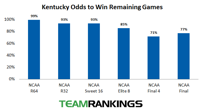 Kentucky's Odds to Win By Round