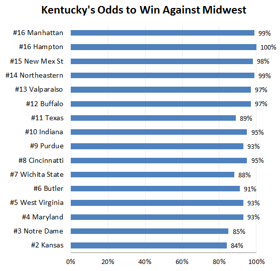 Kentucky's Odds to Win By Midwest Opponent