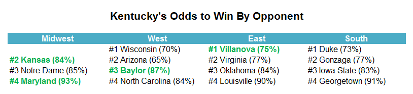 Kentucky Odds to Win Against Top Seeds