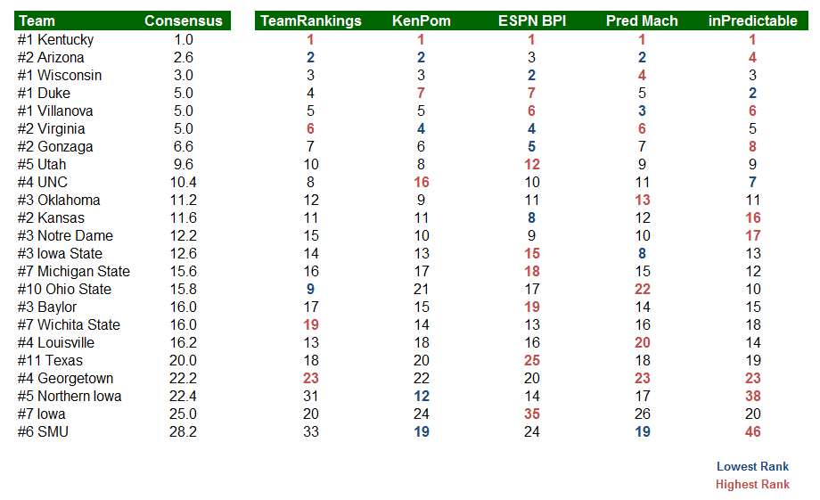 Predictive Ranks of Top Teams Across Multiple Sources
