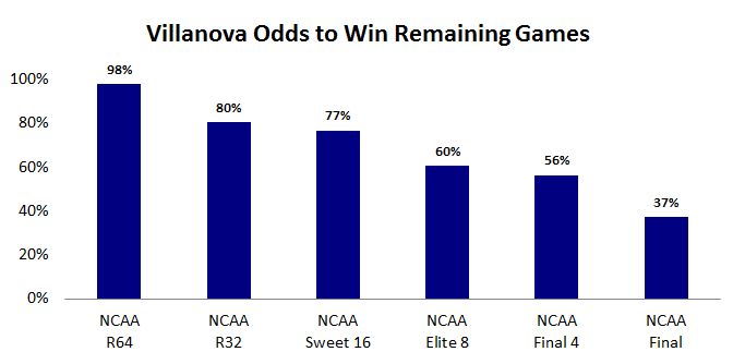 Villanova's Odds to Win By Round