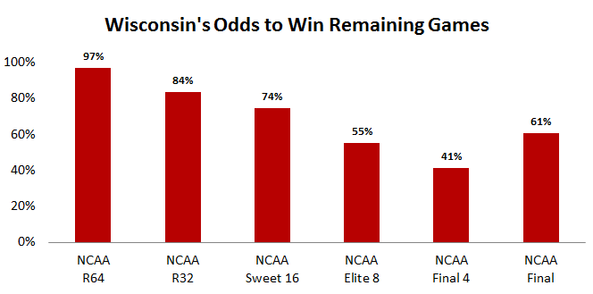Wisconsin's Odds to Win By Round