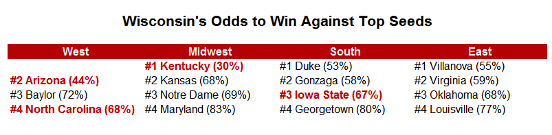Wisconsin's Odds to Win Against Top Seeds