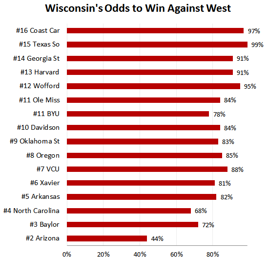 Wisconsin's Odds to Win Against Teams in the West Region