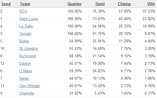 A-10 Tournament Bracket Predictions 2013: Can VCU Beat St. Louis? Notes ...