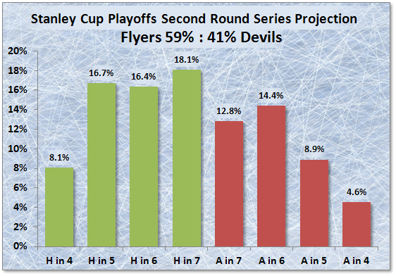 NHL 2012 Stanley Cup Playoffs Predictions