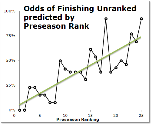 chart plotting fraction of teams that finish unranked, versus preseason ranking