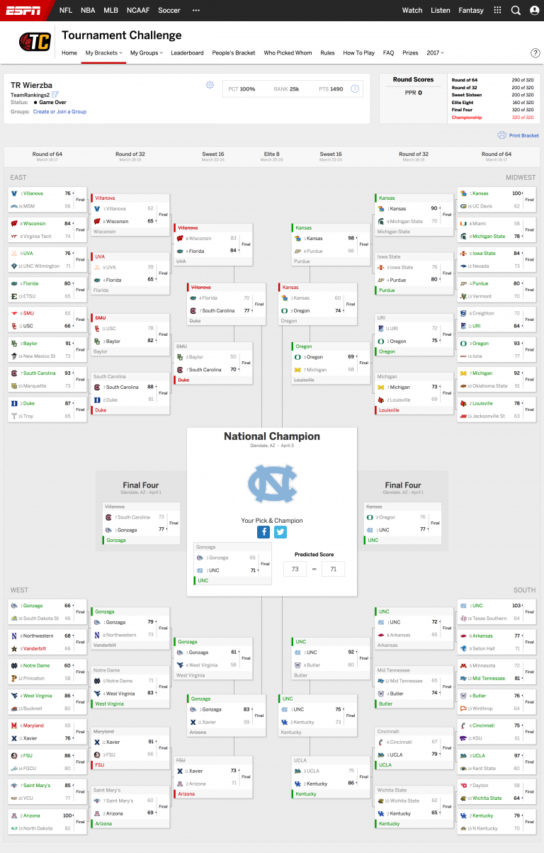 How Our NCAA Bracket Picks Did In 2017 They Won A Lot! Notes from the