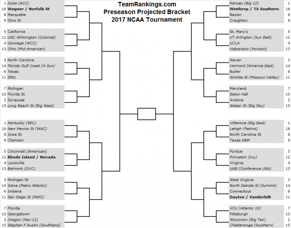 Preseason Bracketology: 2017 NCAA Tournament Projected Bracket