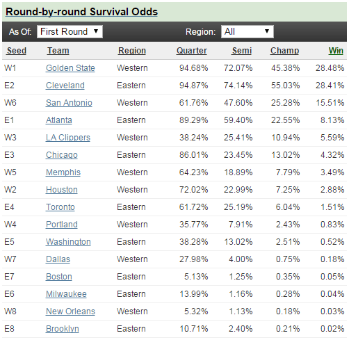 2015 TeamRankings NBA Playoffs Round By Round Advancement Odds table sample