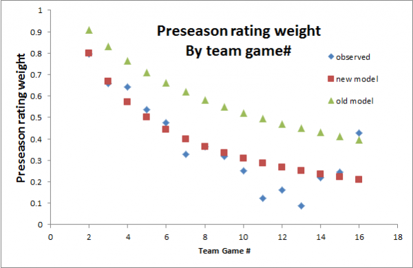 NFL predictive ratings, preseason rating weight