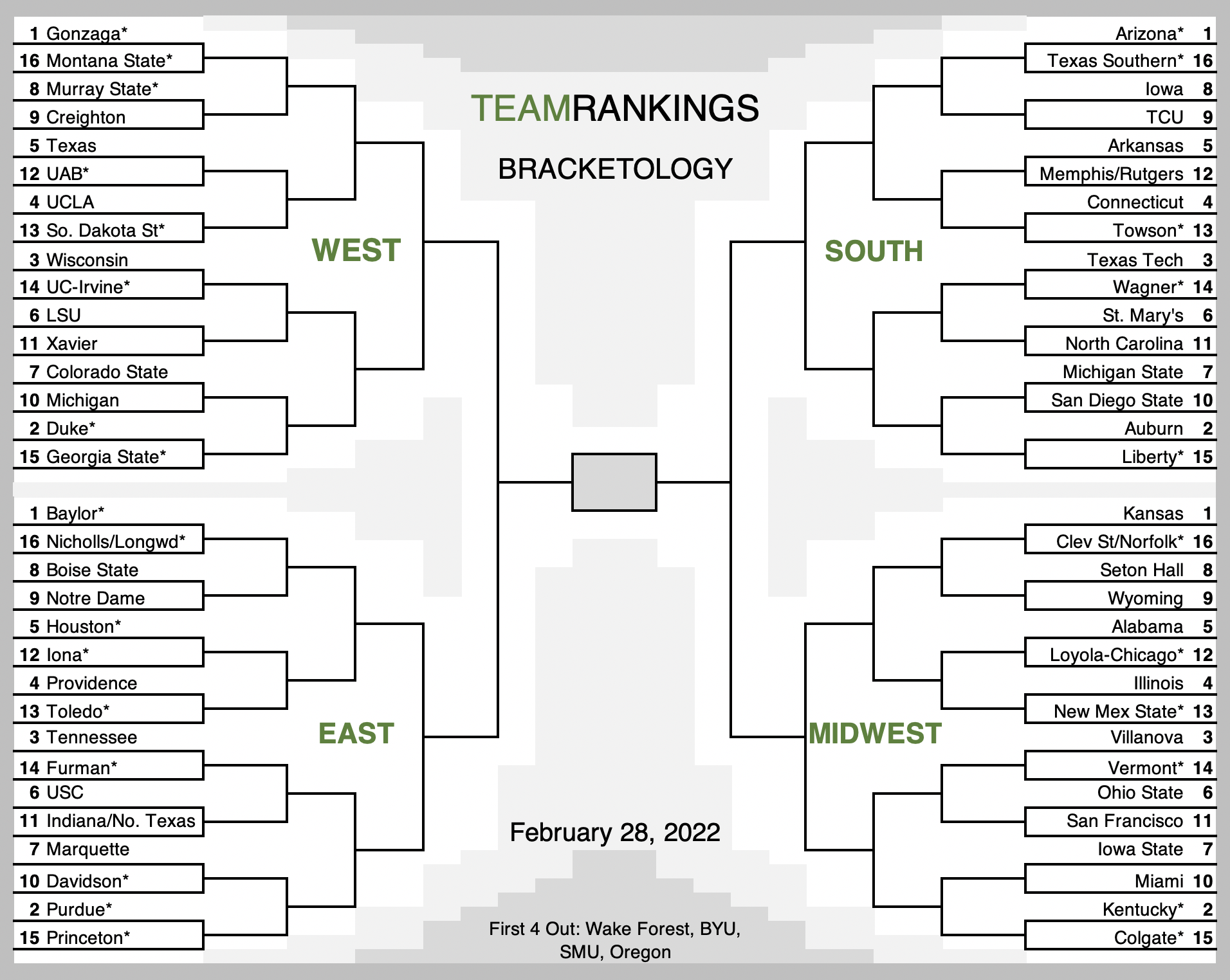 2022 College Basketball Bracket Predictions (March 13 Final Mock