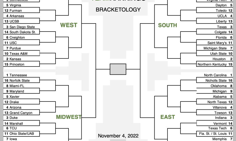 Preseason Bracketology: Our First 2023 NCAA Tournament Bracket Prediction | BetIQ