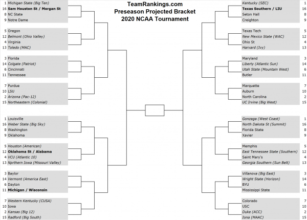 TeamRankings.com preseason projected 2020 NCAA Tournament bracket