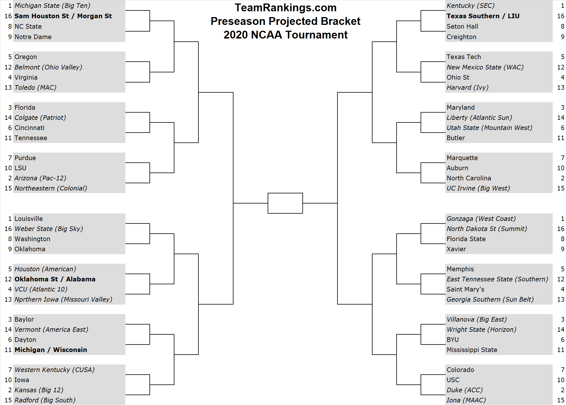 Ablehnen Folgen Echt Ncaa Basketball Bracket 2020 Geschäftsbeschreibung Missbrauch Waren 6005