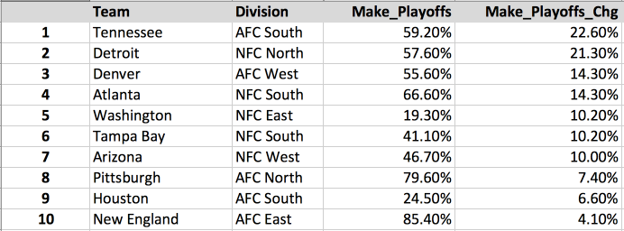 NFL Week 3 Rankings &amp; Projections Update: Titans Make A Statement Notes