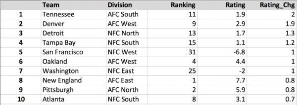 NFL Week 3 Rankings Gainers