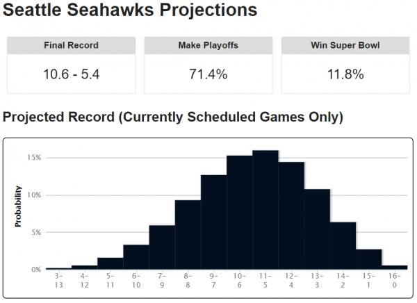 2016 NFL Predictions: Seattle Seahawks Projected Win Distribution
